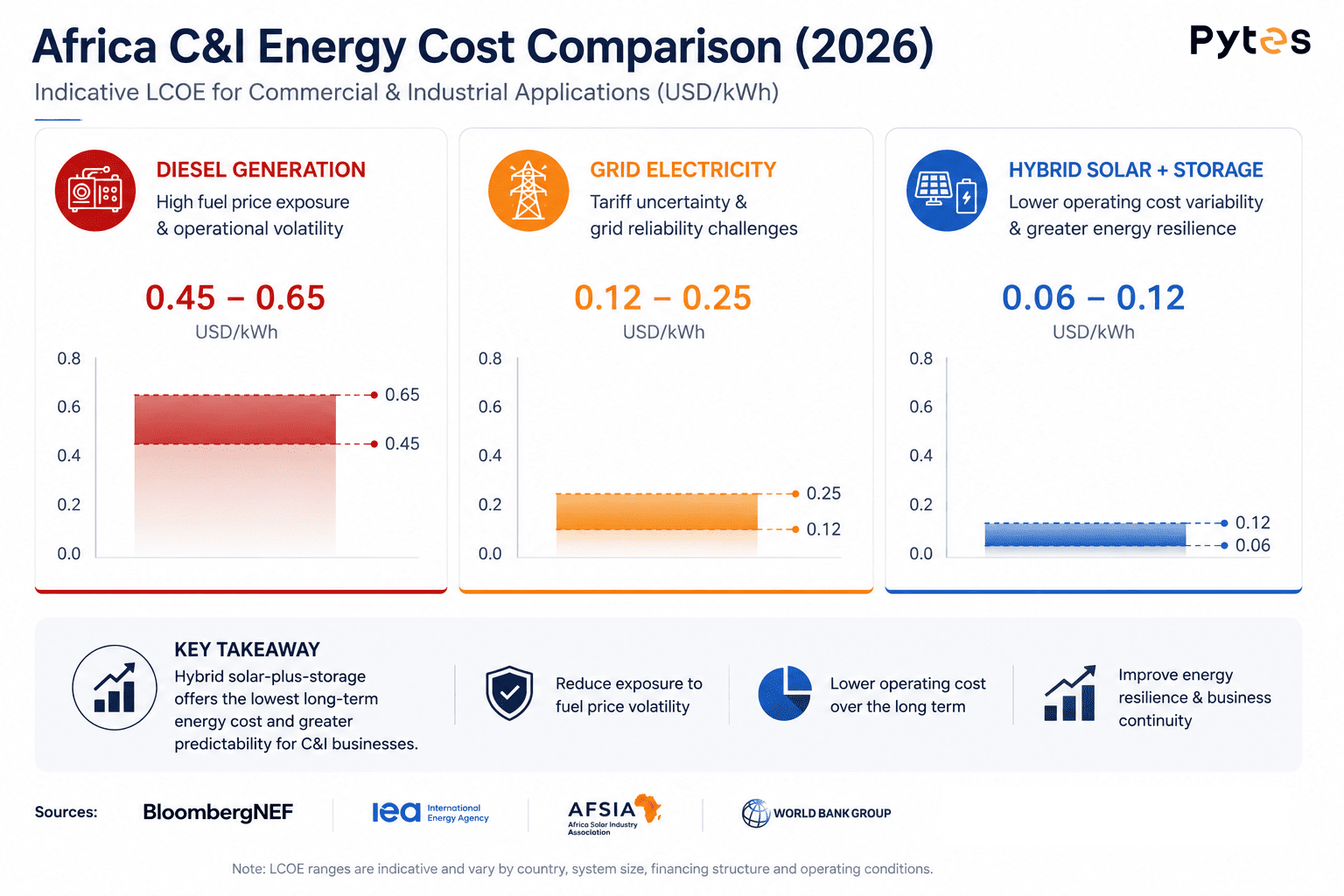 Porównawcze trendy w zakresie kosztów energii komercyjnej w sektorze wytwarzania oleju napędowego, energii elektrycznej z sieci i hybrydowych systemów solarno-magazynowych w afrykańskim sektorze C&I Comparative commercial energy cost trends across diesel generation, grid electricity, and hybrid solar-plus-storage systems in Africa’s C&I sector
